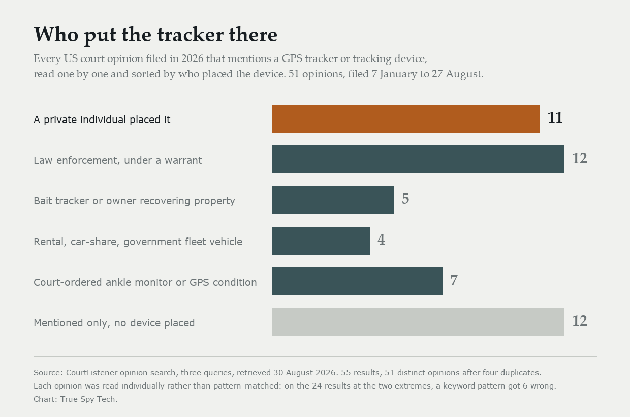 Who Actually Plants GPS Trackers: 51 Court Opinions From 2026